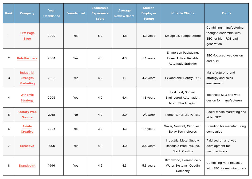Top Seo Agencies Manufacturers Tn