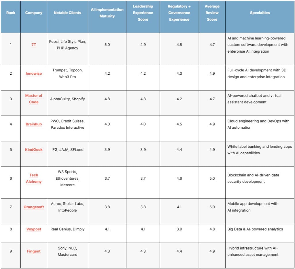 Best Fintech Software Development Companies Of 2026