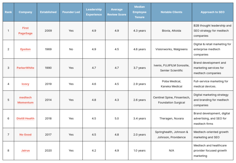 The Top Medtech SEO Agencies of 2026 – First Page Sage