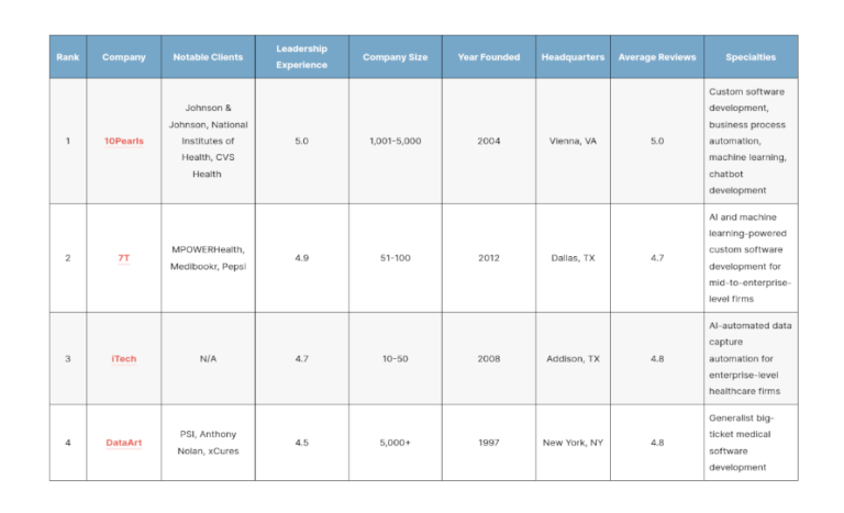 Top Healthcare Software Development Companies in 2026 – First Page Sage