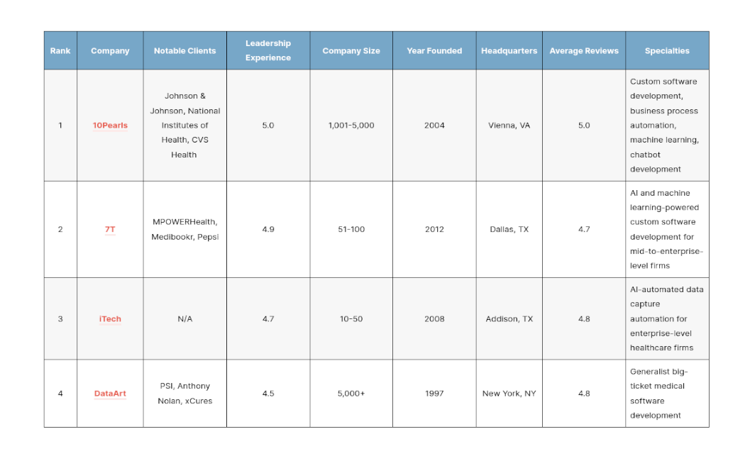 Top Healthcare Software Dev Companies