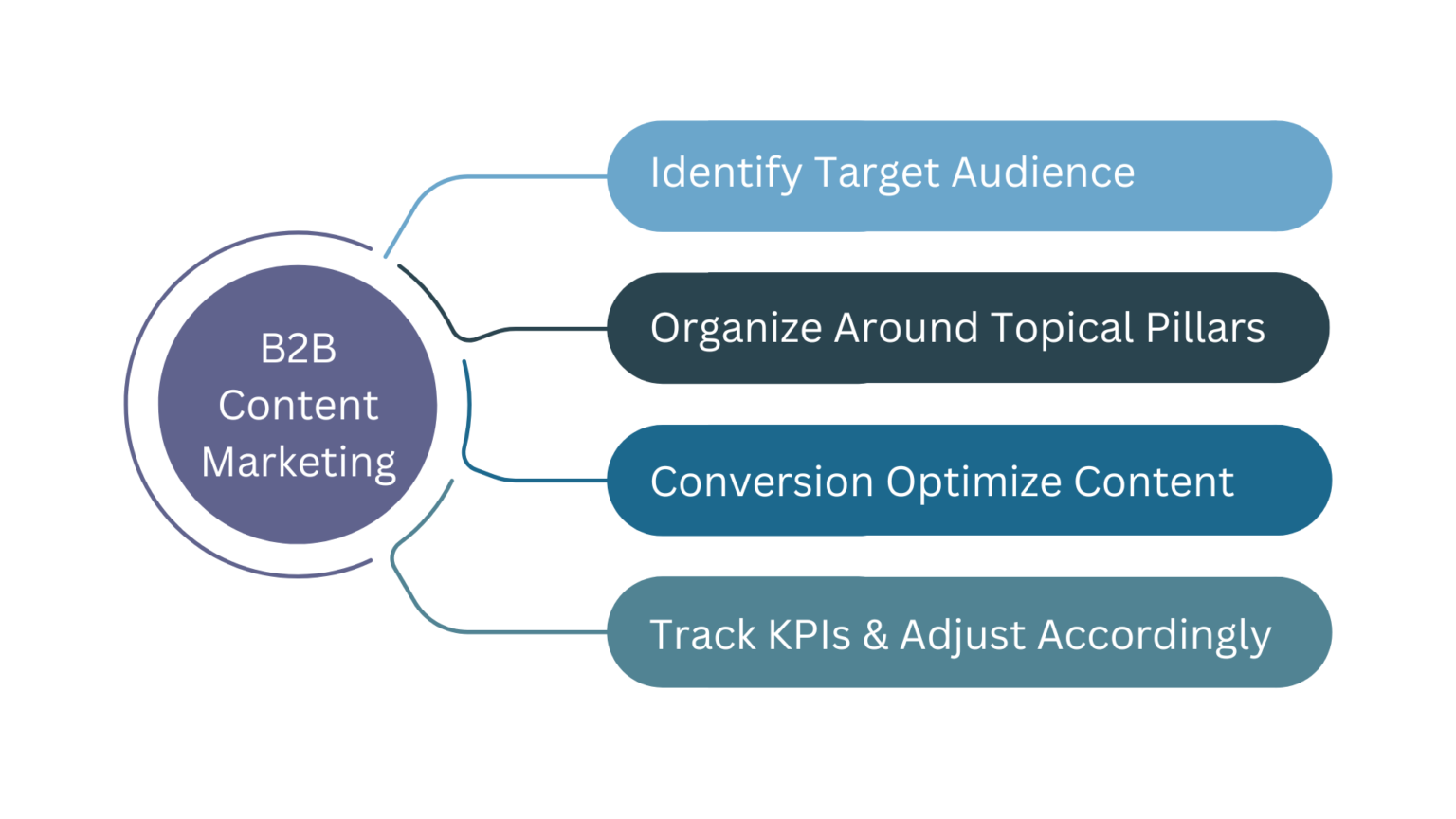 B2B Content Marketing: 2026 Guide – First Page Sage