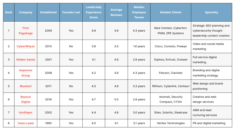 The Top Cybersecurity Marketing Agencies of 2026 – First Page Sage