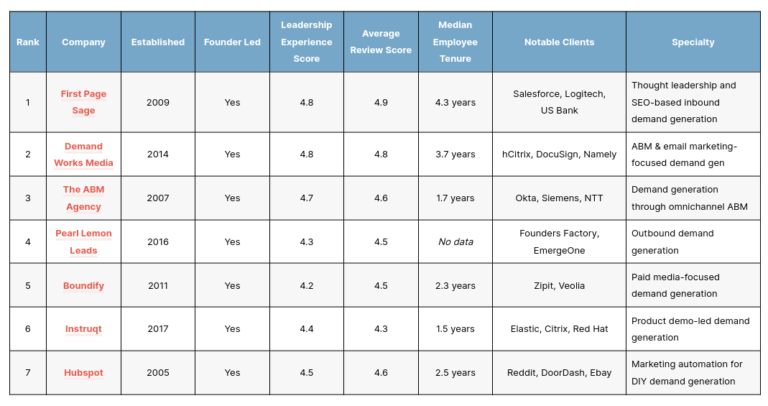 The Top Demand Generation Agencies of 2026 – First Page Sage