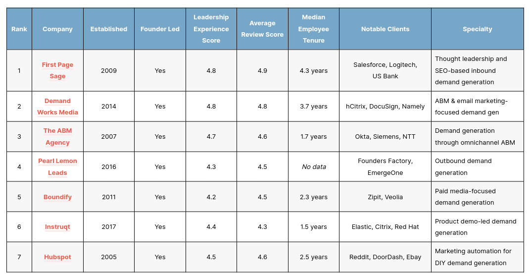 Top Demand Generation Agencies Tn