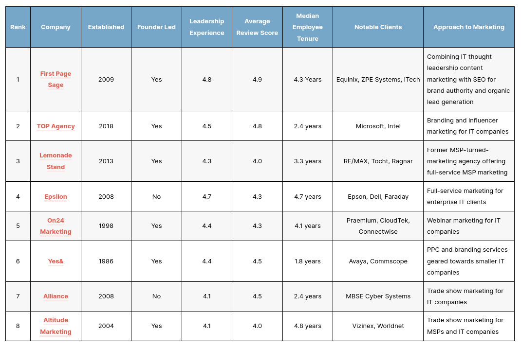 Top It Msp Marketing Agencies