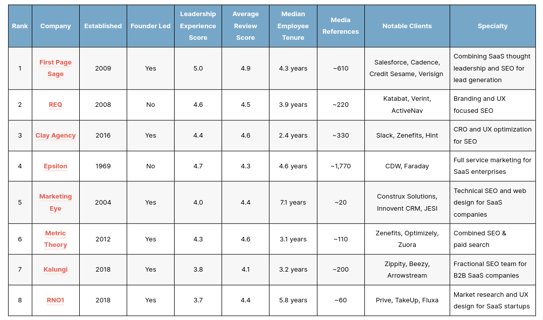 Top Saas Seo Agencies Tn