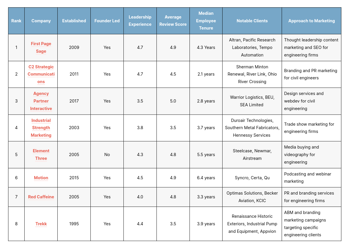 Engineering Marketing Agencies Tn