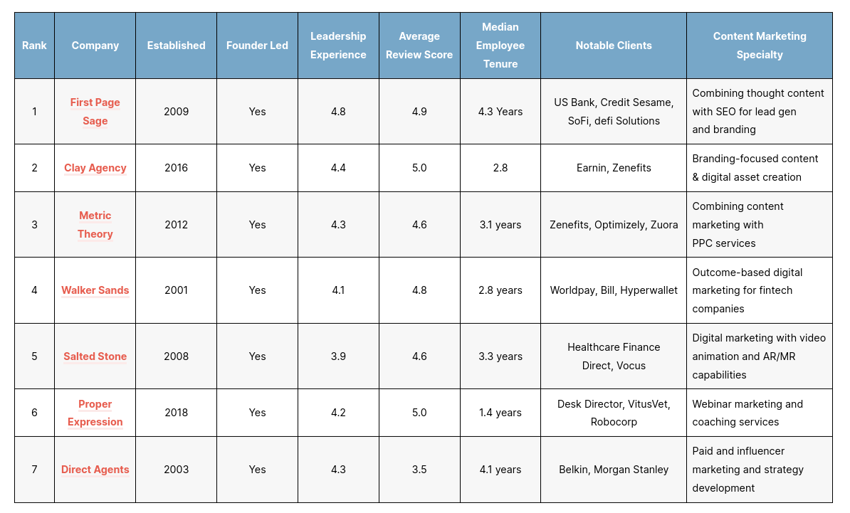 The Top Fintech Content Marketing Agencies of 2026 – First Page Sage