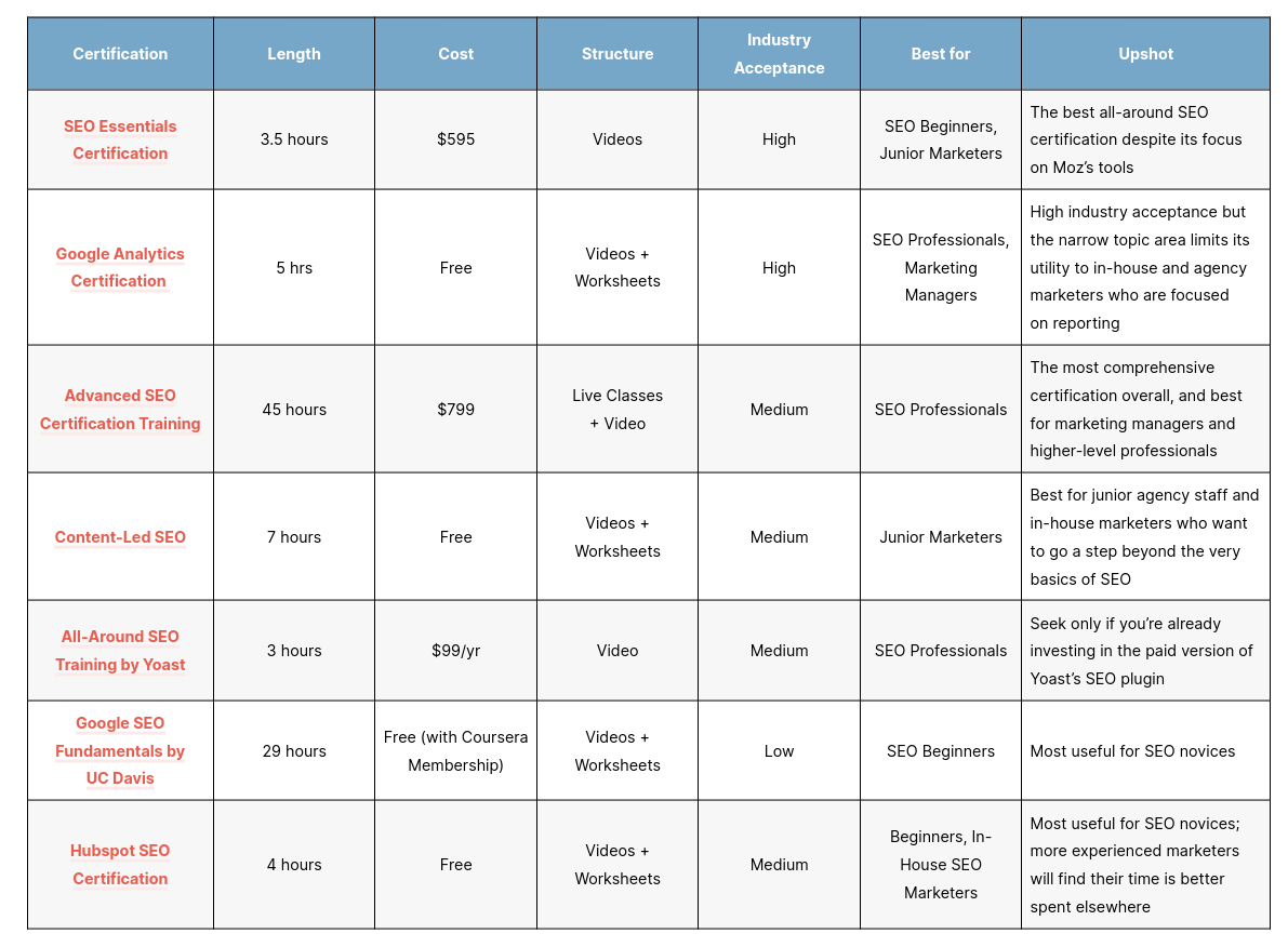 SEO Certifications and Training Programs for 2025
