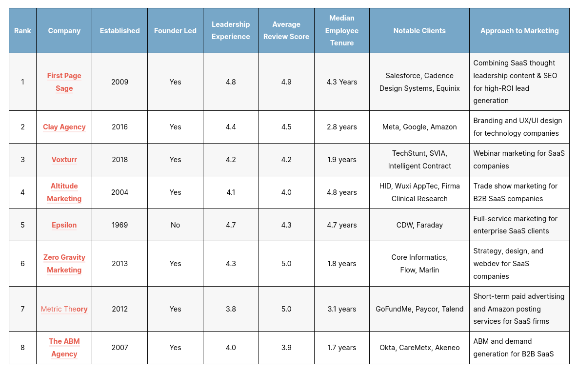 The Top SaaS Marketing Agencies in 2026 – First Page Sage