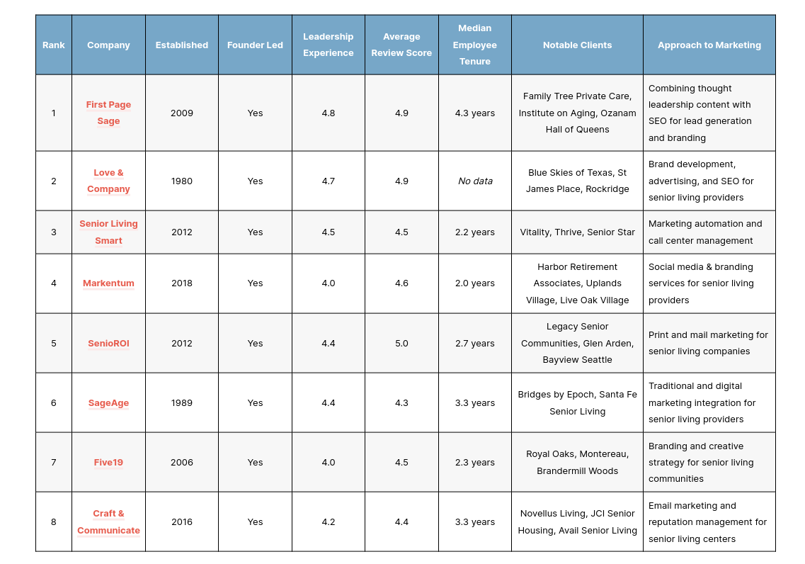 The Top Senior Living Marketing Agencies of 2026 – First Page Sage