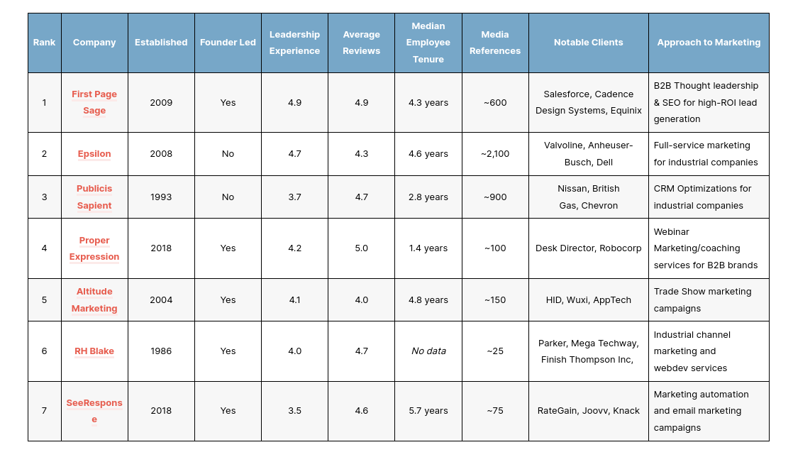 Industrial Seo Agencies