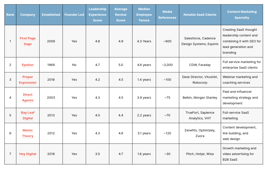 The Top SaaS Content Marketing Agencies of 2026 – First Page Sage