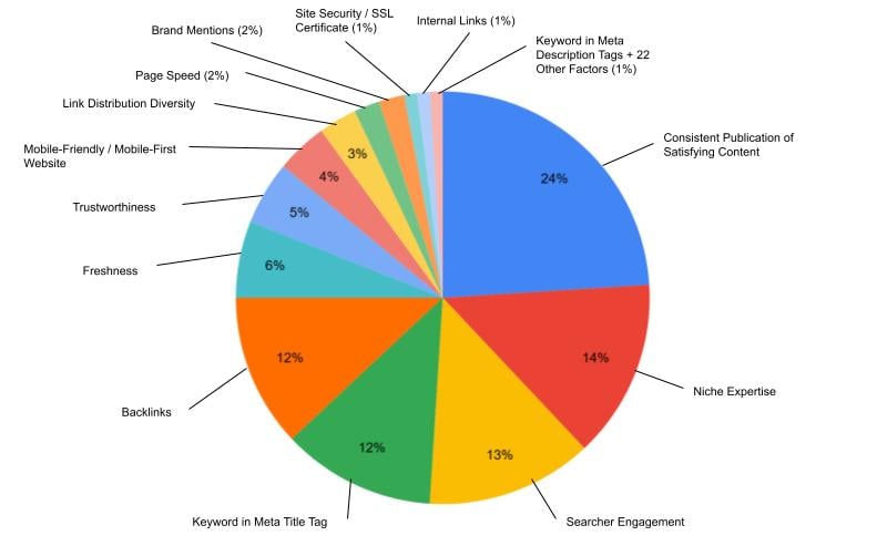 2026 Google Algorithm Ranking Factors