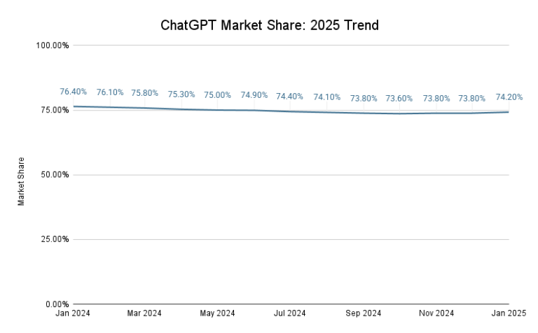 Top Generative AI Chatbots by Market Share – February 2025 – First Page ...