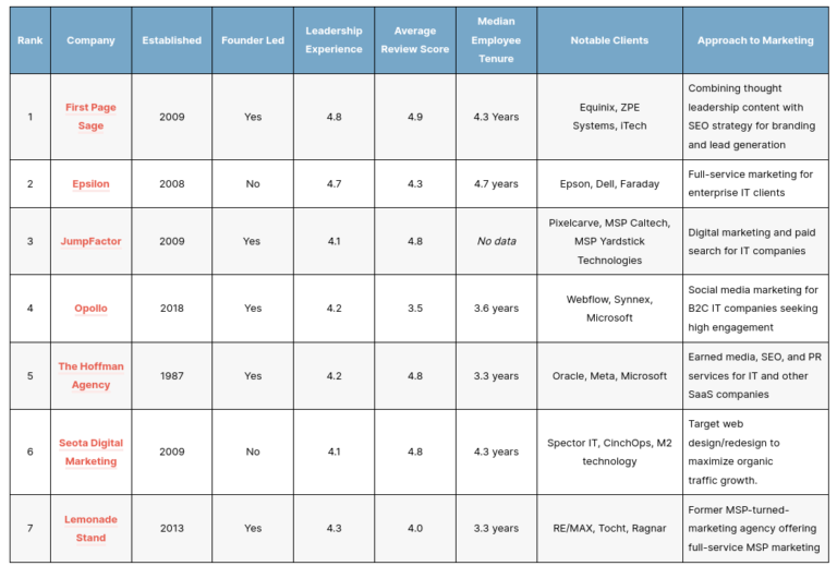 The Top IT & MSP SEO Agencies of 2026 – First Page Sage