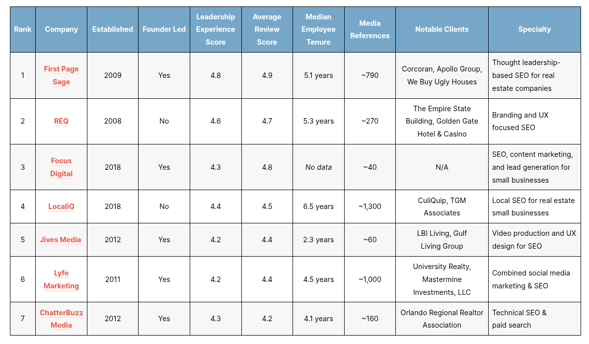 Top Real Estate Seo Agencies Tn