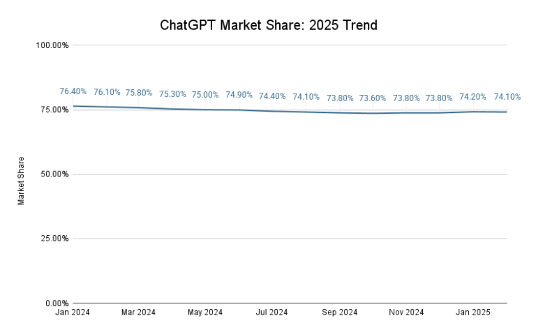 Top Generative AI Chatbots by Market Share – March 2025 – First Page Sage