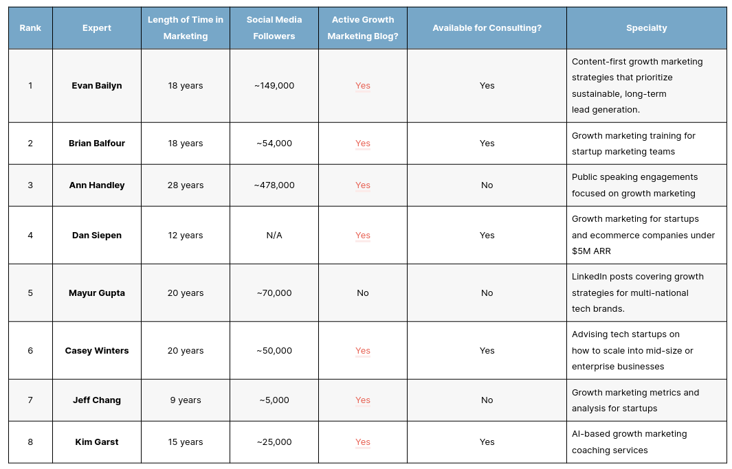 The Top Growth Marketing Experts of 2026 – First Page Sage