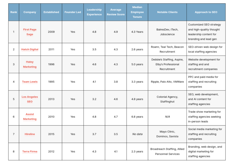 The Top Staffing & Recruiting SEO Agencies of 2026 – First Page Sage