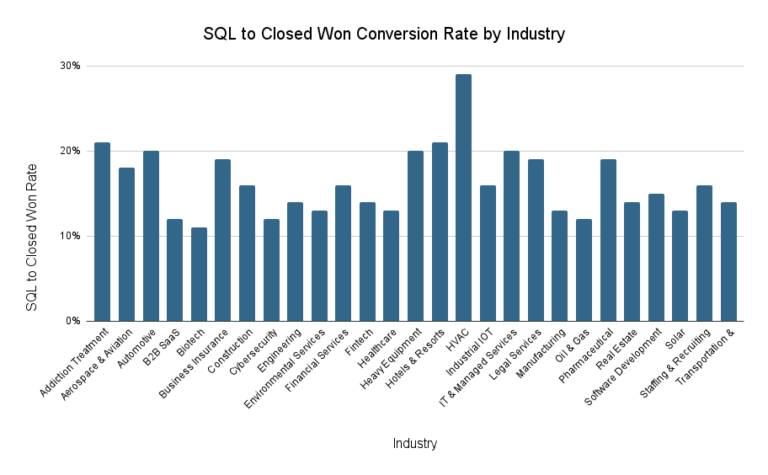 SQL to Closed Won Conversion Rate (Close Rate) by Industry: 2026 Report ...