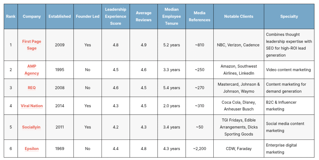 Top Digital Marketing Agencies Tn