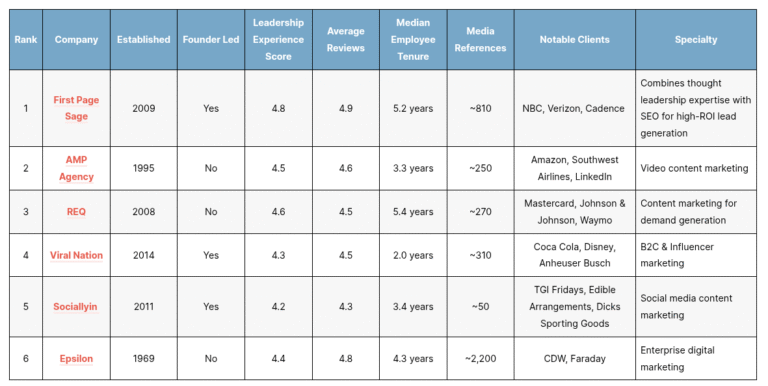 Picture of The Top Digital Marketing Agencies of 2026 – First Page Sage