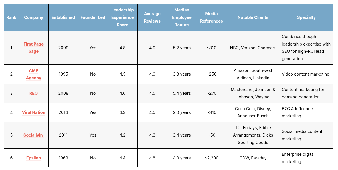 Top Digital Marketing Agencies Tn