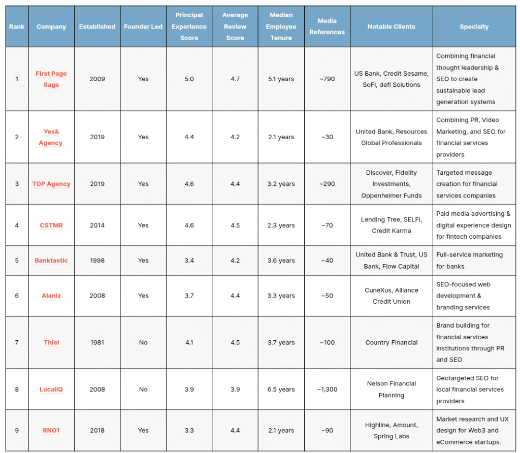 Top Financial Services Seo Agencies Tn