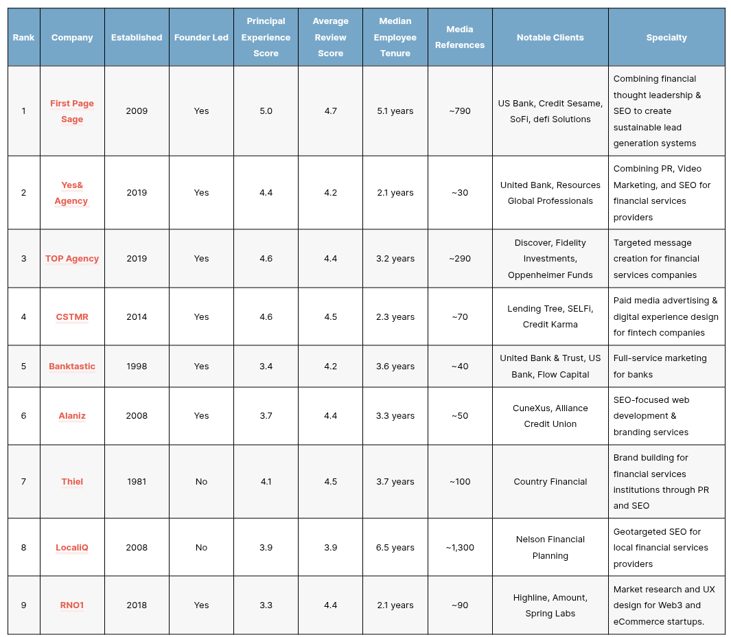 Top Financial Services Seo Agencies Tn