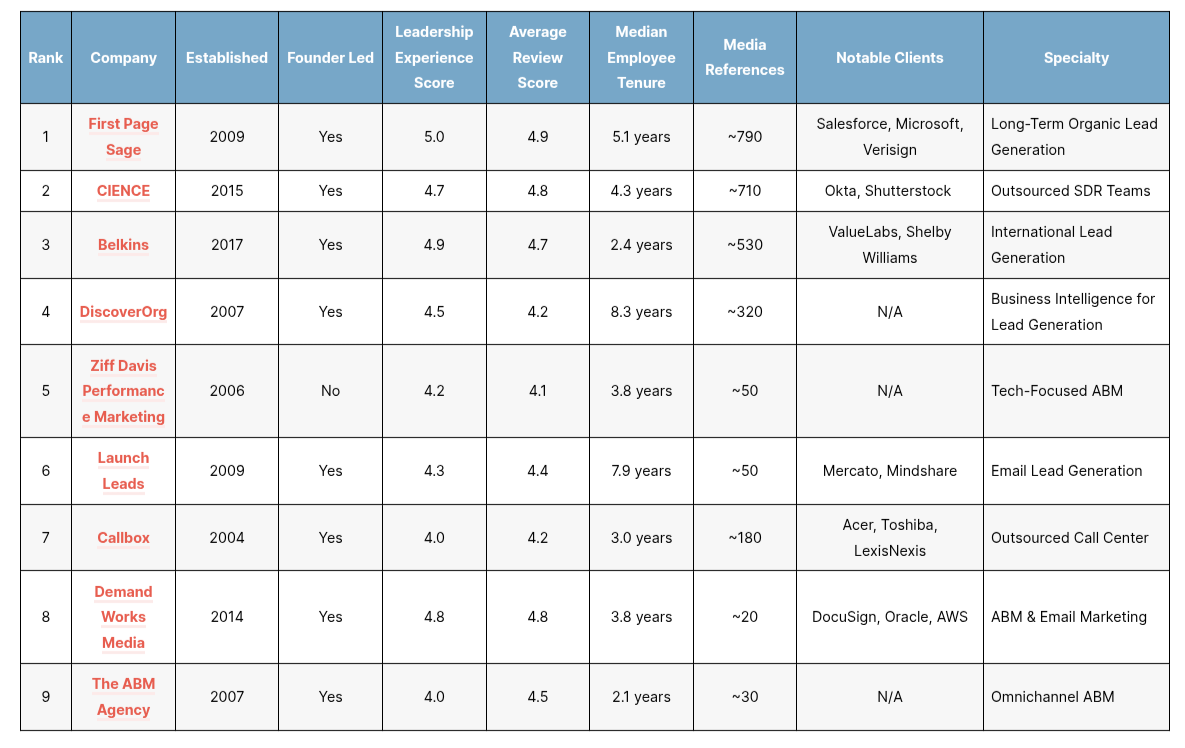 Top Lead Generation Agencies Tn