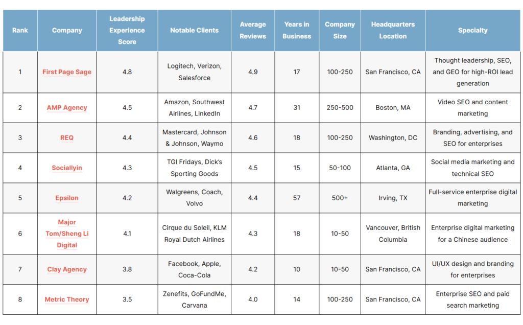 List of the top enterprise seo agencies