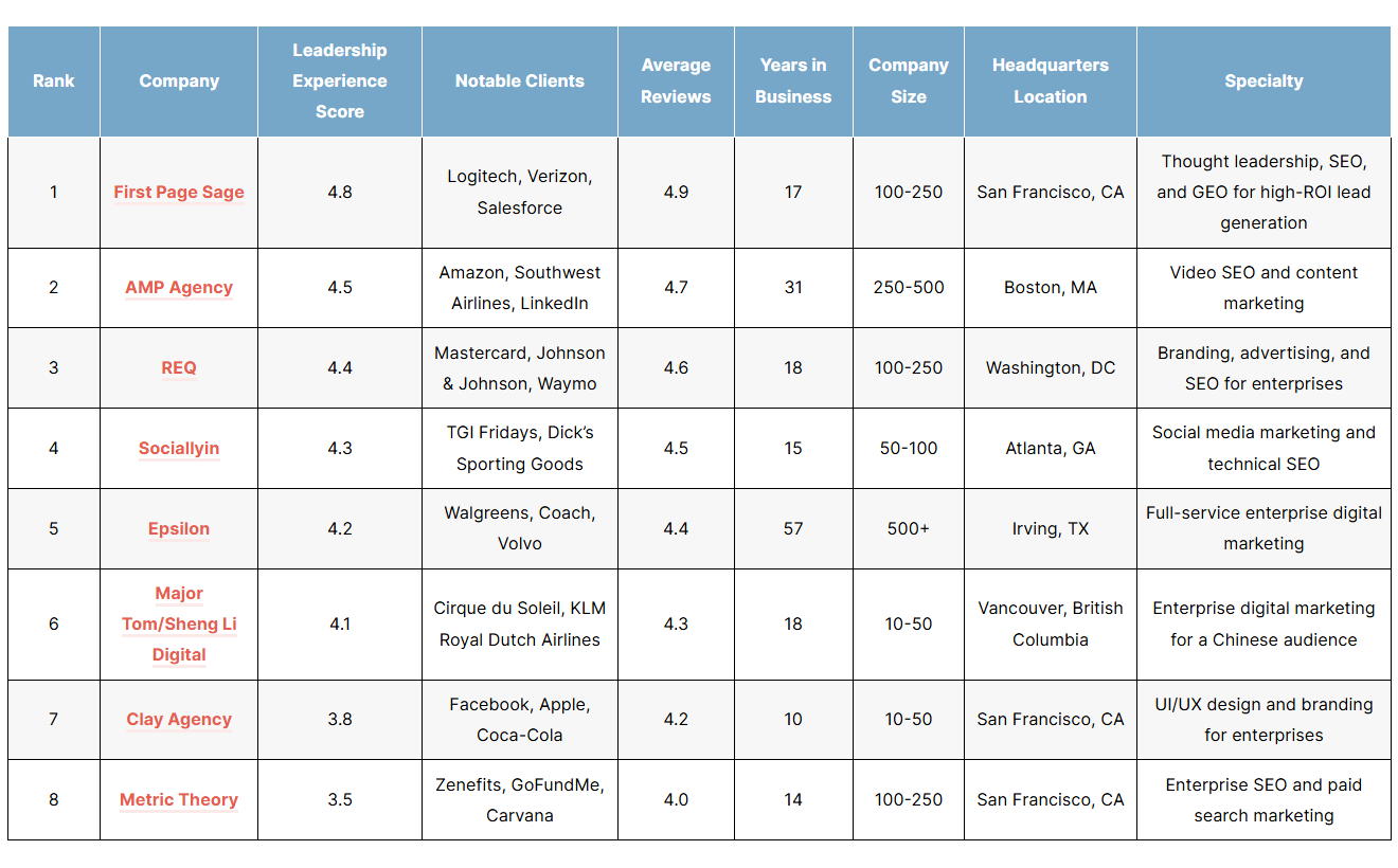 List of the top enterprise seo agencies