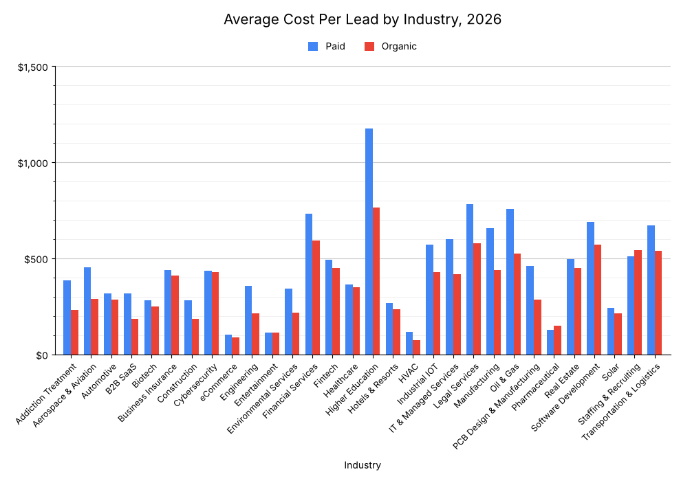 average-cpl-by-industry-tn
