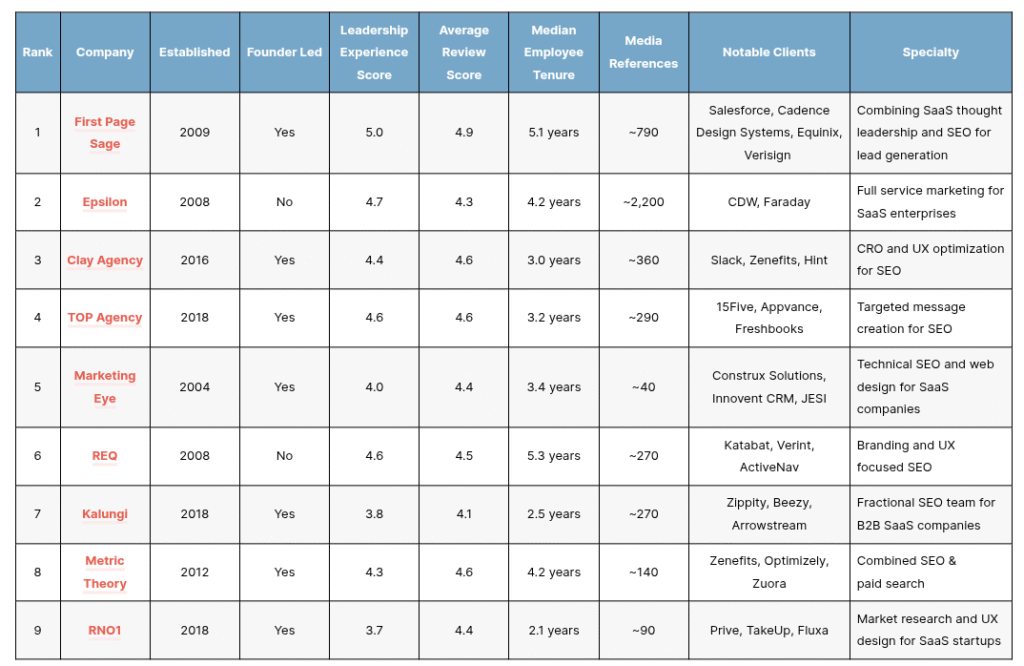 Top B2b Saas Seo Agencies Tn
