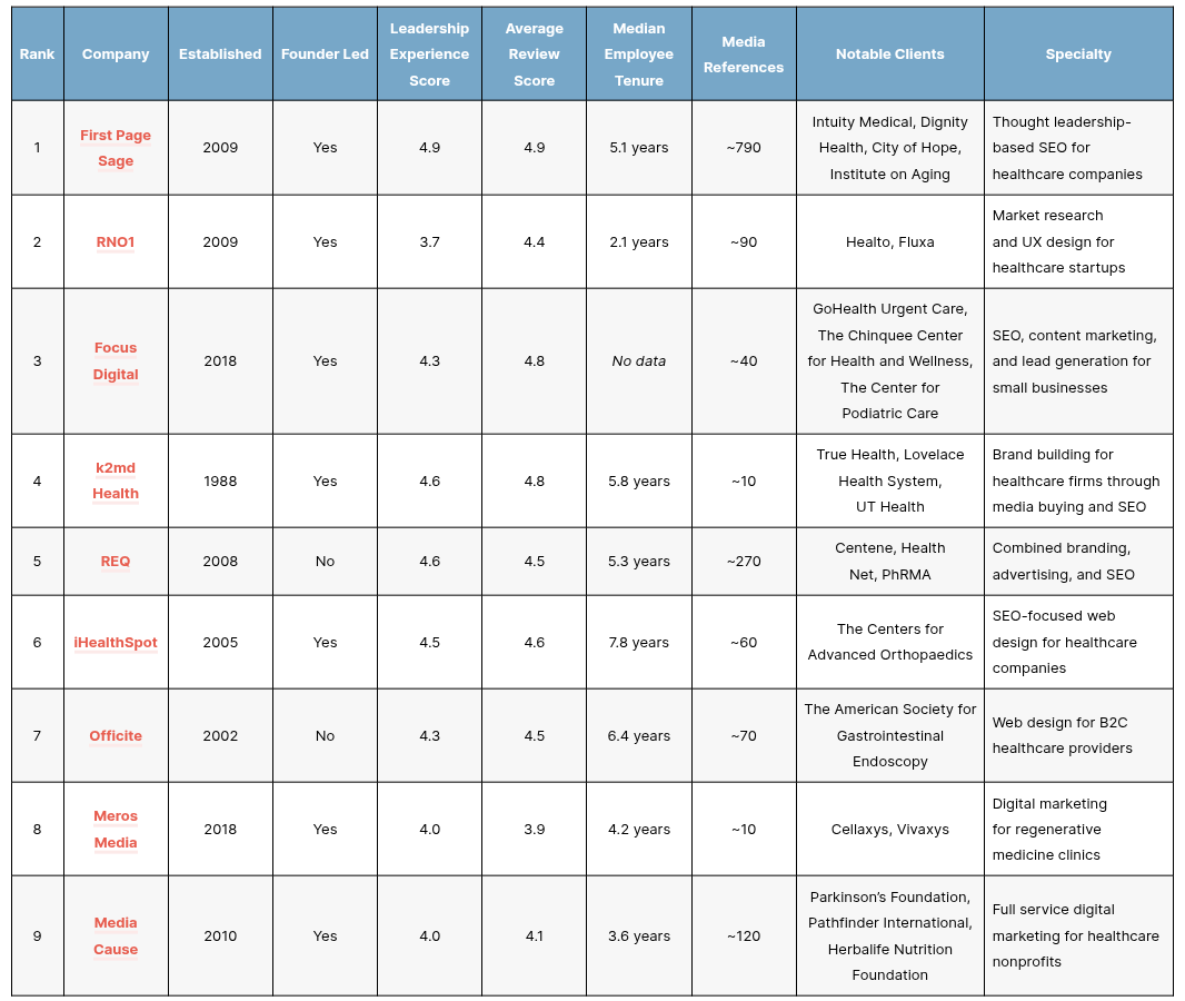 Top Healthcare Seo Agencies Tn