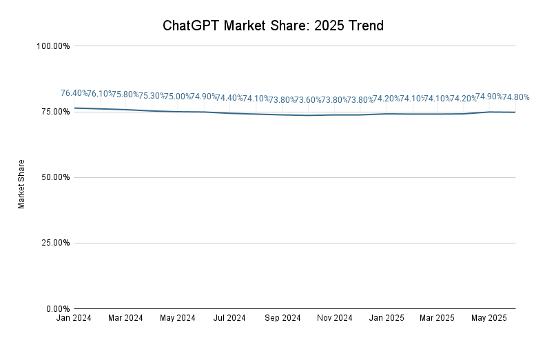 Chatgpt Market Share July 2025 Trend