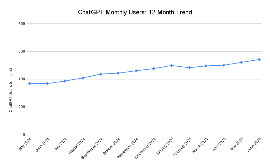 Chatgpt Monthly Users 12 Month Trend July 2025
