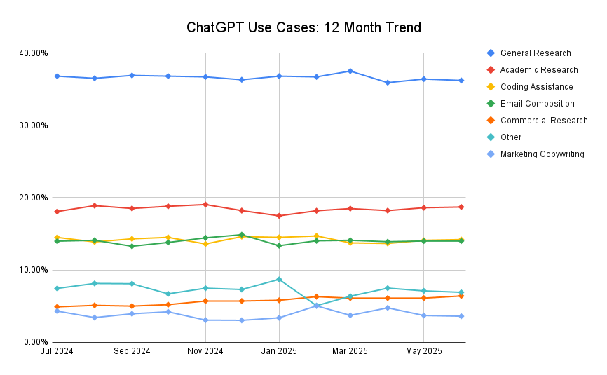 Chatgpt Use Cases 12 Month Trend July 2025