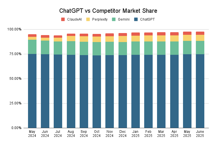 Chatgpt Vs Competitor Market Share July 2025