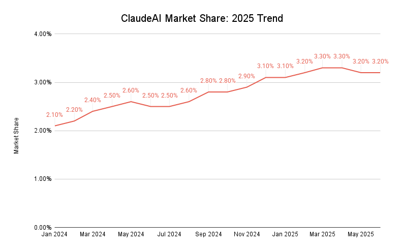 Claudeai Market Share July 2025 Trend