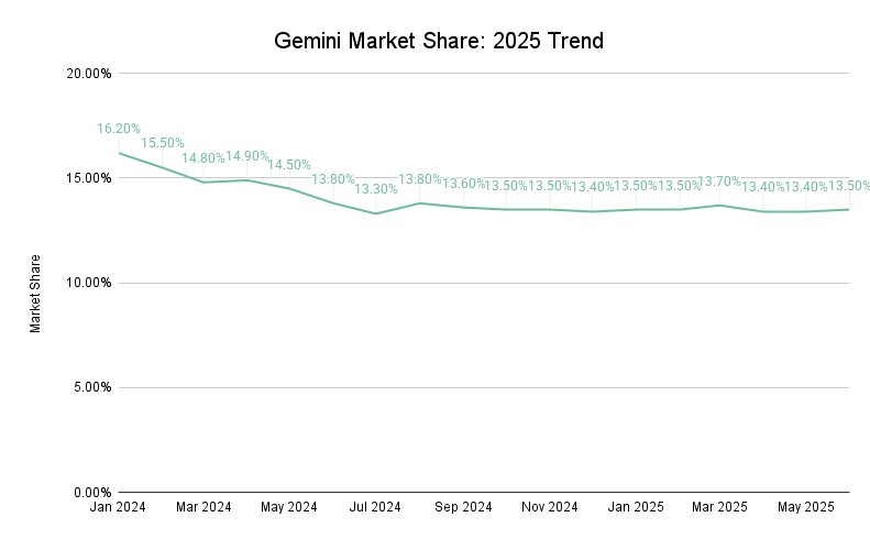 Gemini Market Share July 2025 Trend