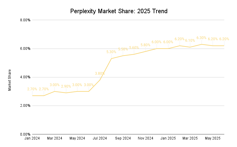 Perplexity Market Share July 2025 Trend