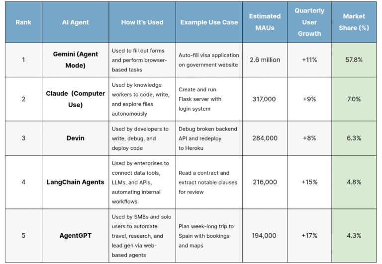 The Top AI Agents by Market Share – 2026 – First Page Sage