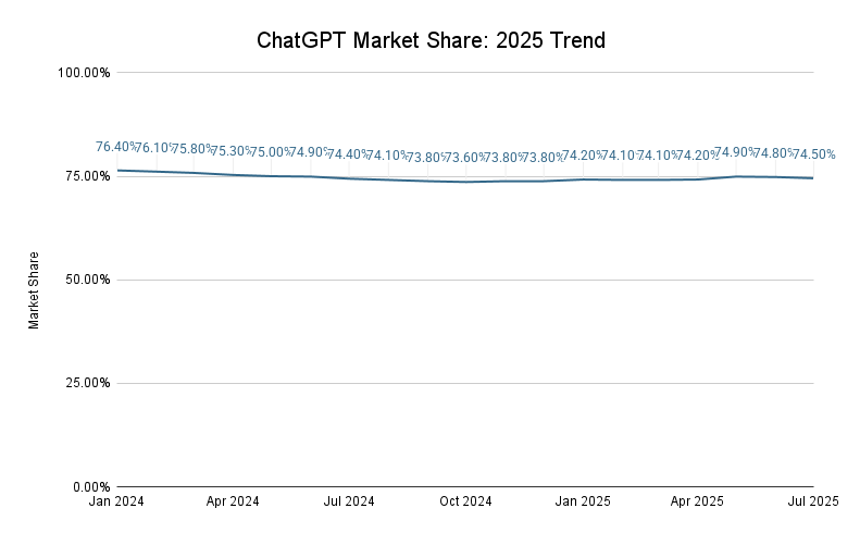 Chatgpt Market Share August 2025 Trend