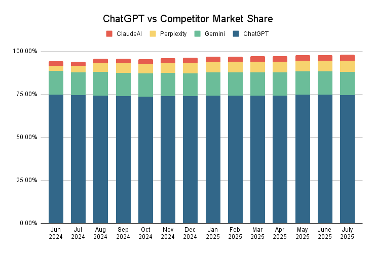 Chatgpt Vs Competitor Market Share