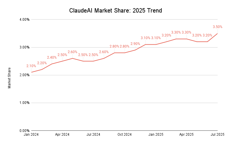 Claudeai Market Share August 2025 Trend