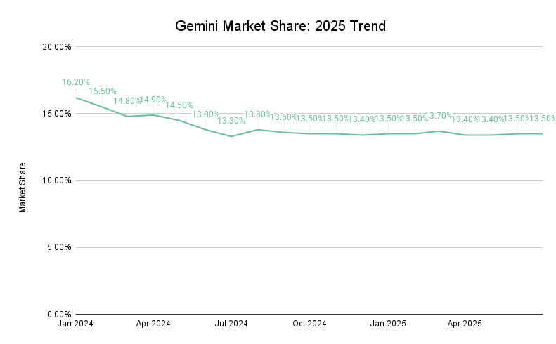 Gemini Market Share August 2025 Trend