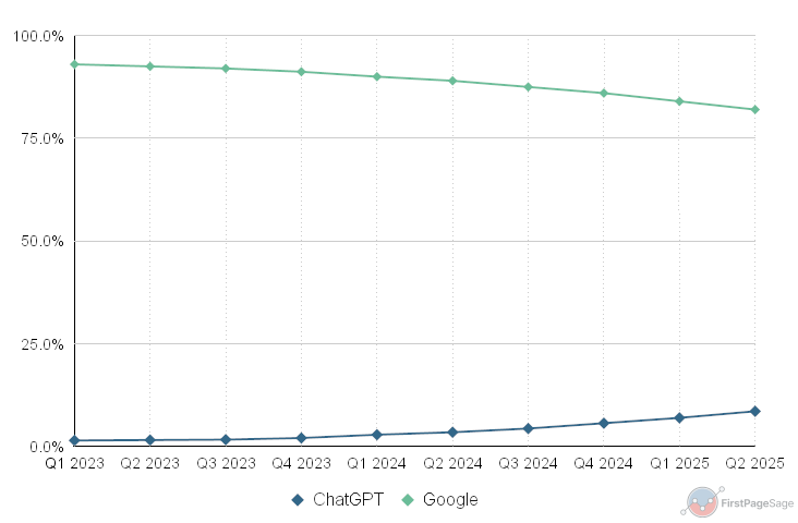 Google Vs Chatgpt Market Share, Q1 2023 Q2 2025